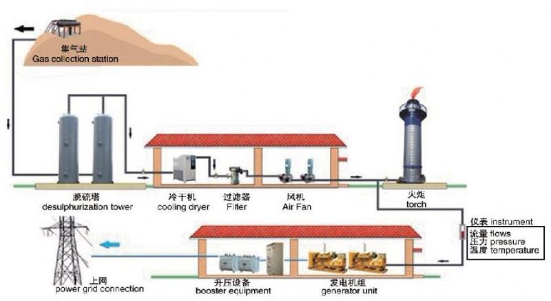 工业废水发电