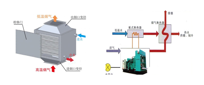 餐厨垃圾处理项目中的沼气发电机组及配套系统技术方案